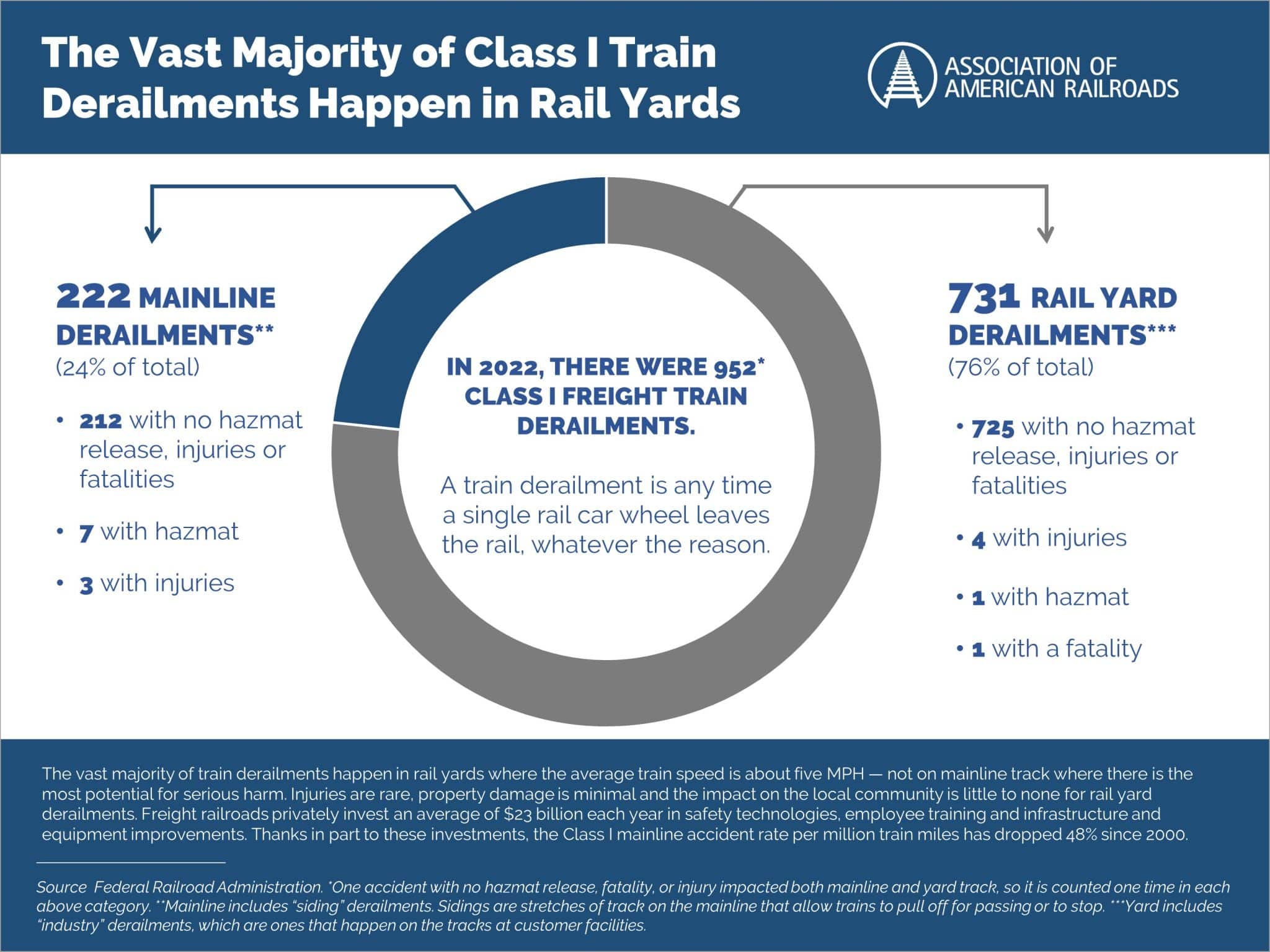 Freight Rail Derailments - AAR